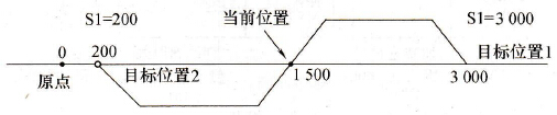 目标绝对位置示例