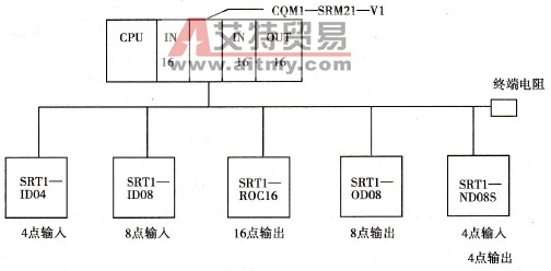 CompoBus/S网络