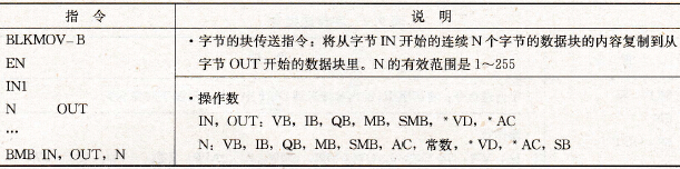 字节的块传送指令