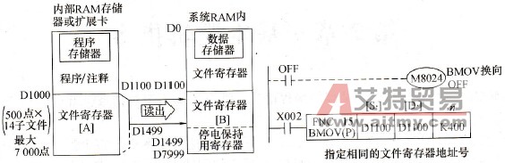 读出示意