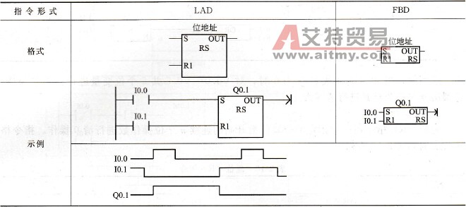 复位优先型RS触发器指令