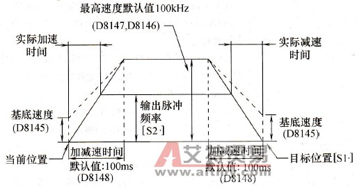 绝对驱动方式设置值与驱动曲线