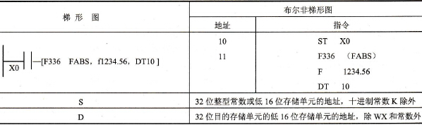 FP0的F336 (FABS)指令