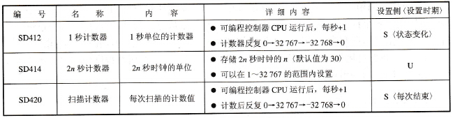 关于系统计数器特殊寄存器