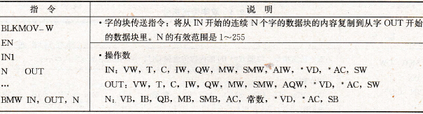字的块传送指令