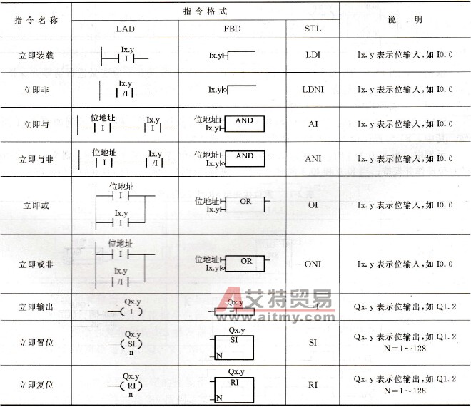 立即指令
