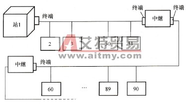 通过中继扩展Profibus从站的示意图