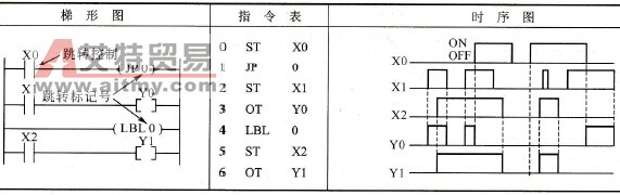 松下FP0 PLC的跳转和标号指令JP和LBL