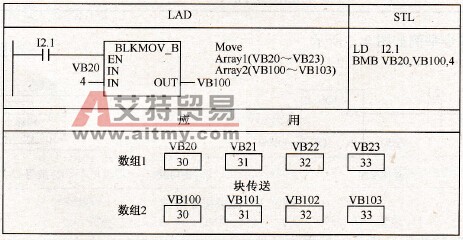 块传送指令举例