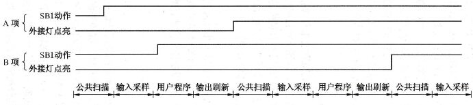 输入输出响应延迟