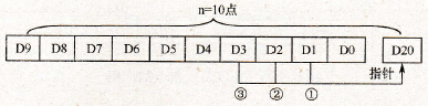 FIFO读出指令的工作过程