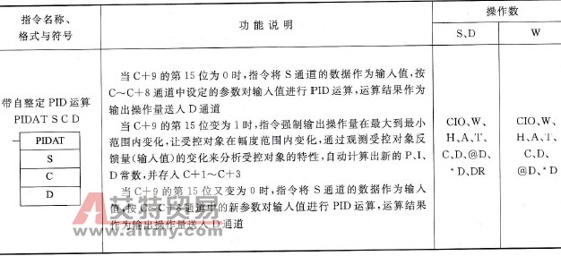 带自整定PID运算指令的符号、格式与功能说明
