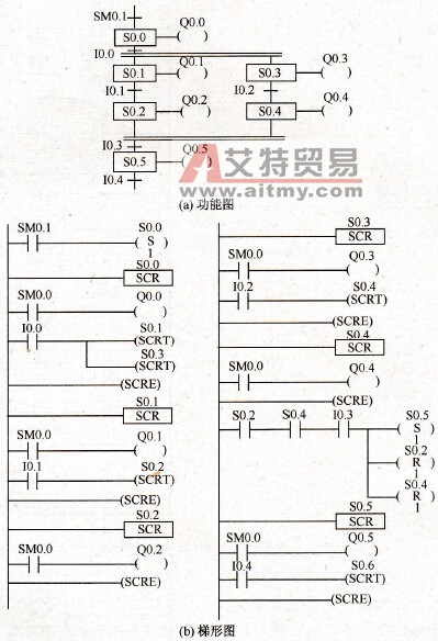 S7-200 PLC的并行分支和连接