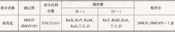 块传送指令要素