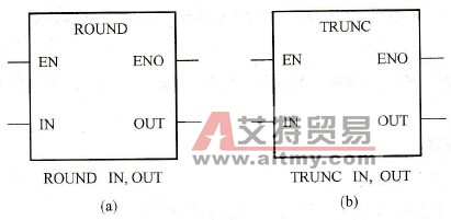 S7-200 PLC实数转换成双整数：ROUND和TRUNC