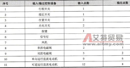 施耐德PLC工程开发容量参数的确定
