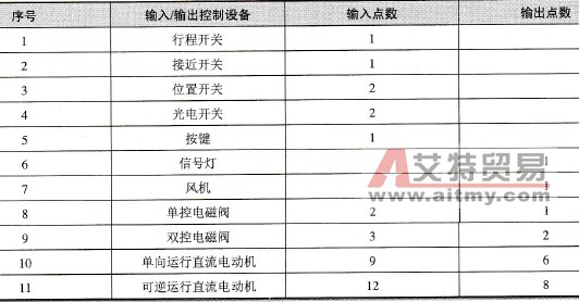 常用输入/输出控制设备的I/O控制点表