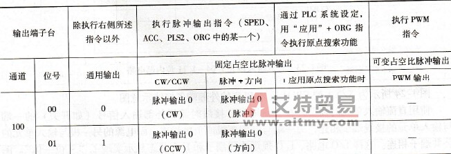X/XA型CP1H PLC输出点的功能