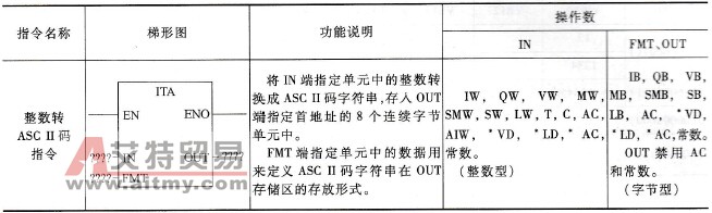 整数转ASC II码指令说明