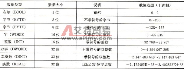 S7-200 PLC的数据长度与数据范围