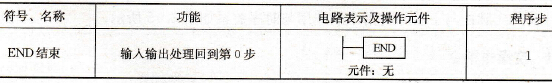 程序结束指令