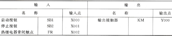 例3.1输入、输出点分配表