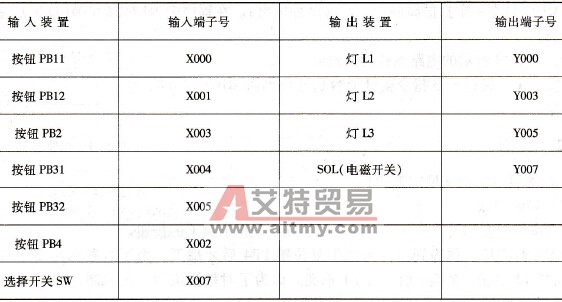 选定输入／输出设备