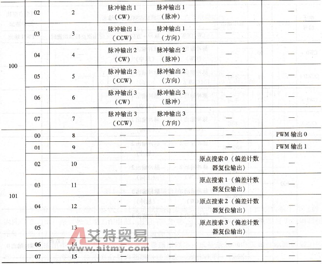 X/XA型CP1H PLC输出点的功能