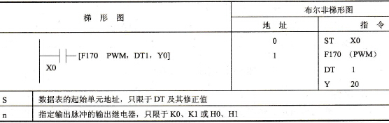 FP0的F170 (PWM)指令