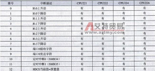 S7-200中断事件表