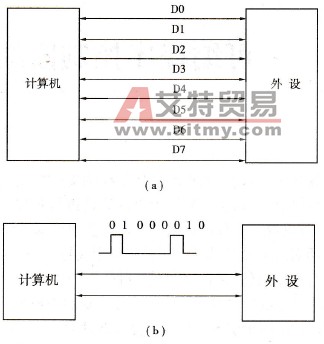 并行通信与串行通信