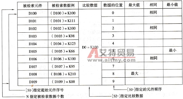 检索表的构成和数据例