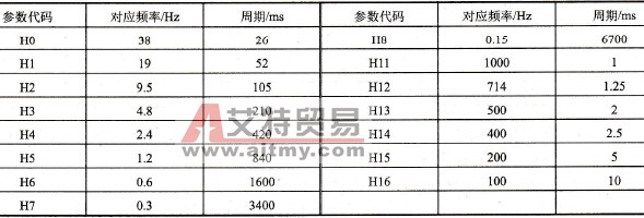 F170 (PWM)的参数表
