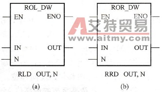 S7-200 PLC双字循环左移和双字循环右移指令：RLD，
