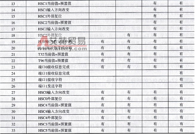 S7-200中断事件表