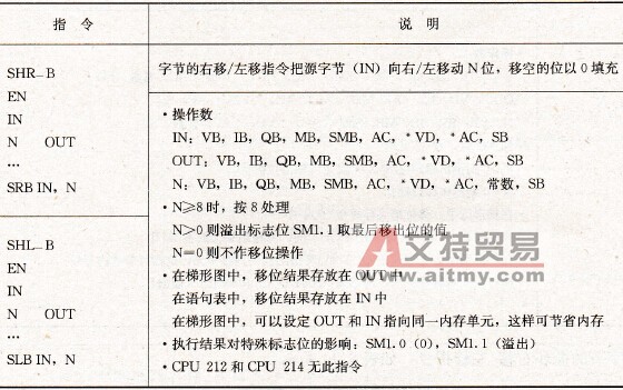 字节的右移/左移指令