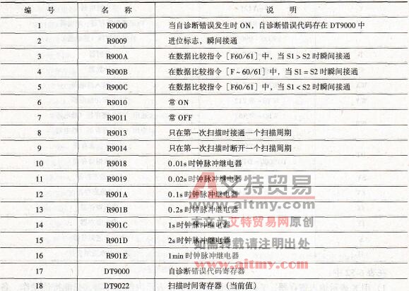 常用内部继电器、特殊数据寄存器