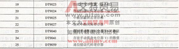 常用内部继电器、特殊数据寄存器