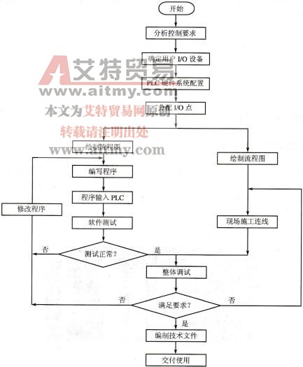 图1-3 PLC控制系统的设计步骤