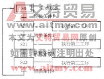 图3 -5 -1顺序控制的 状态转移图