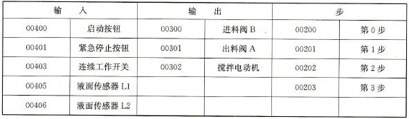 本实例的I/O安排表