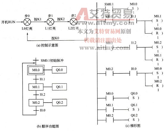 手动开关控制的彩灯控制系统顺序功能图与梯形图