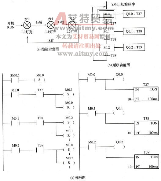 自动控制的彩灯系统顺序功能图与梯形图