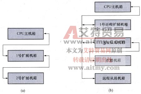 扩展设备的连接