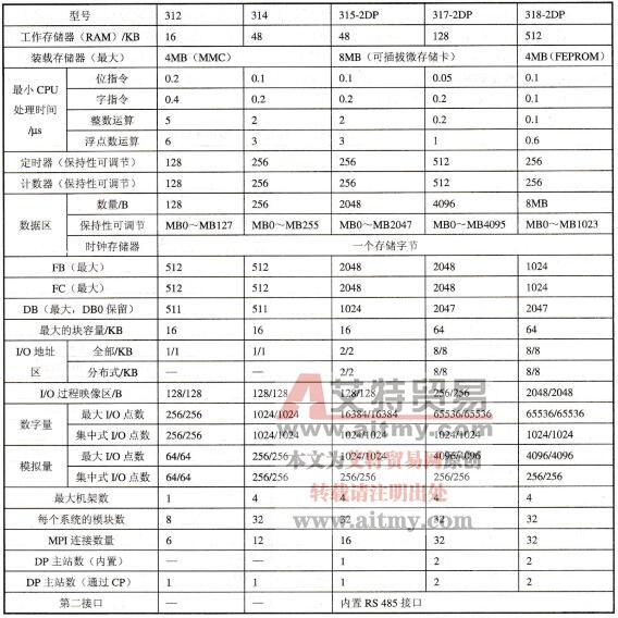 表2-2革新型CPU的主要技术特性