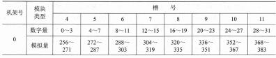 表1-21 SM的字节地址分配