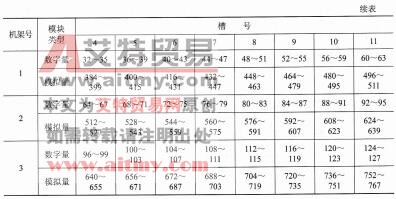 表1-21 SM的字节地址分配