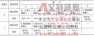 表1-22 SM的地址举例