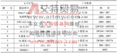 表1-23 SM的地址举例