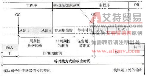 等时模式和固定总线周期时间的响应时间